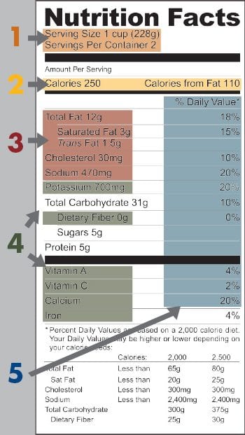 Understanding nutrition facts labels
