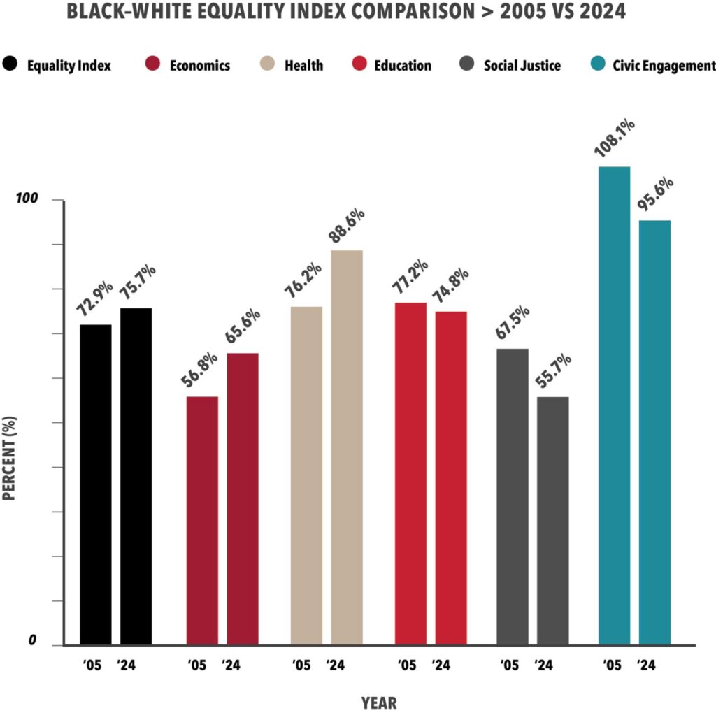 ‘Not on our watch’ – National Urban League releases State of Black America Report